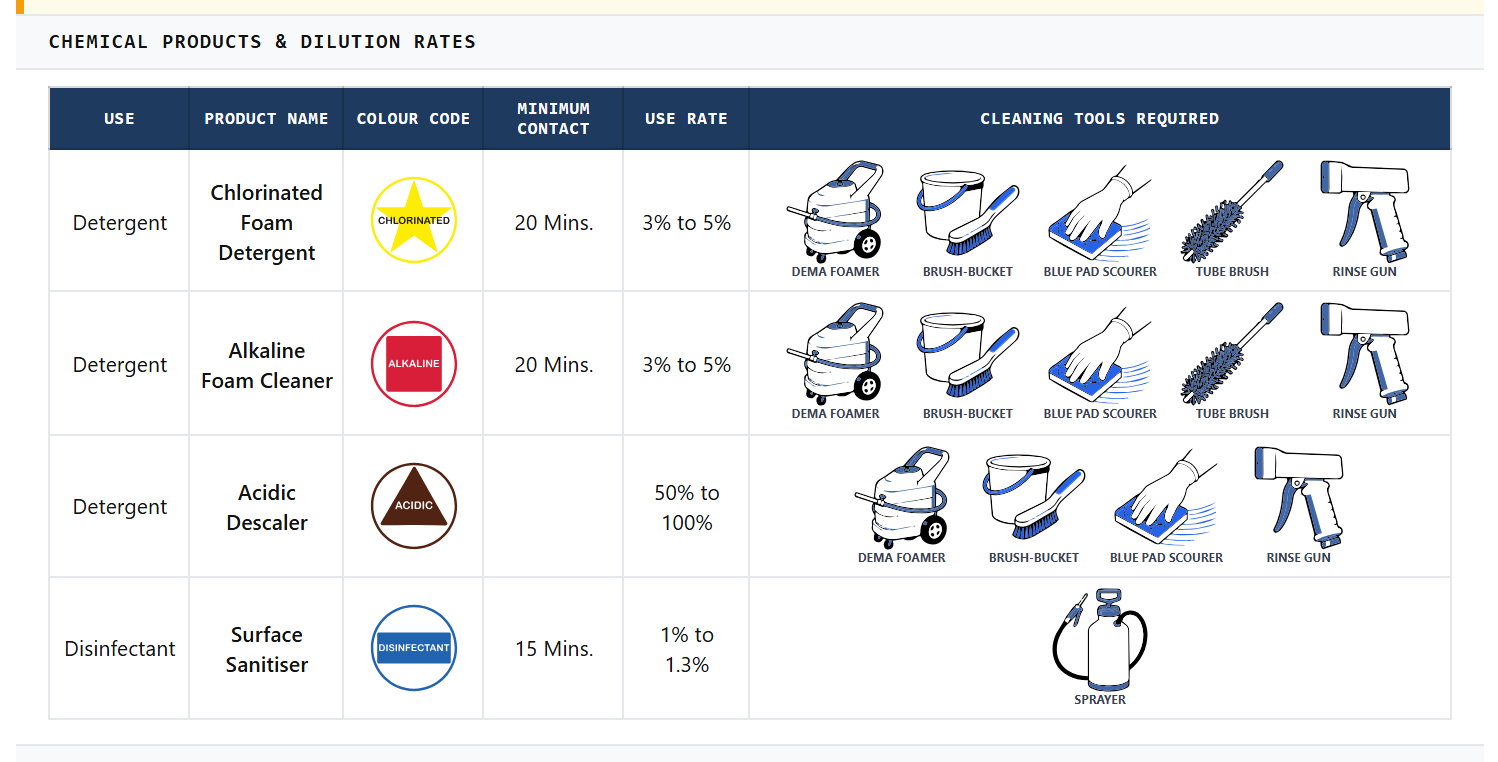 The printed chemical table on an example card, under the heading Chemical Products and Dilution Rates. Four rows: Detergent — Chlorinated Foam Detergent, a yellow CHLORINATED star badge, 20 minutes, 3% to 5%; Detergent — Alkaline Foam Cleaner, a red ALKALINE square badge, 20 minutes, 3% to 5%; Detergent — Acidic Descaler, a brown ACIDIC triangle badge, no minimum contact time, 50% to 100%; Disinfectant — Surface Sanitiser, a blue DISINFECTANT circle badge, 15 minutes, 1% to 1.3%. Each row ends with captioned blue cleaning tool icons — foamer, brush-bucket, blue pad scourer, tube brush, rinse gun and sprayer.